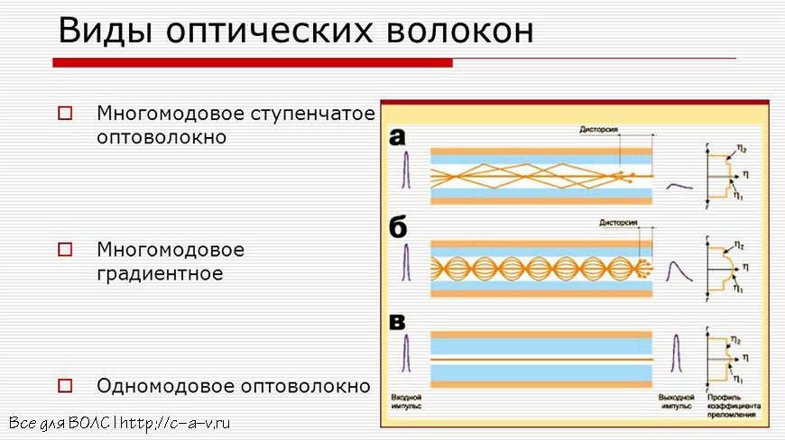 Оптоволокно разновидности