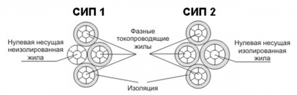 Сип аббревиатура. Конструкция провода сип 3. сип-4 конструкция провода. конструкция провода сип 2. сип 1 конструкция.